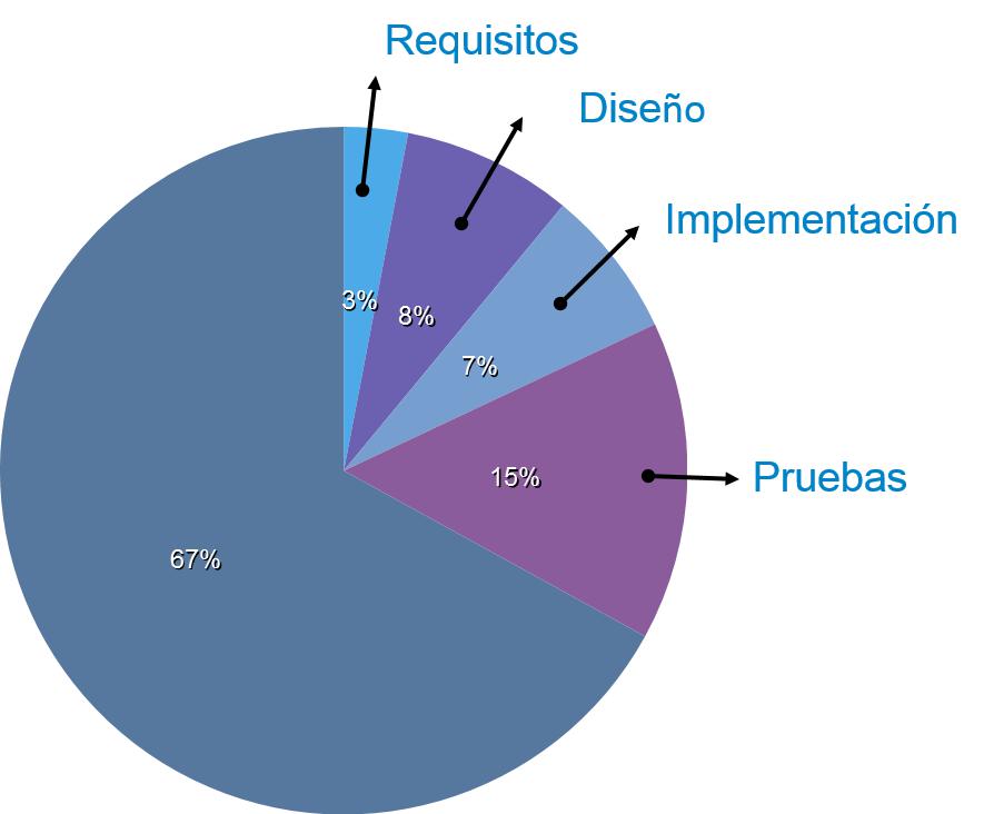 Mantenimiento Tabla de costos