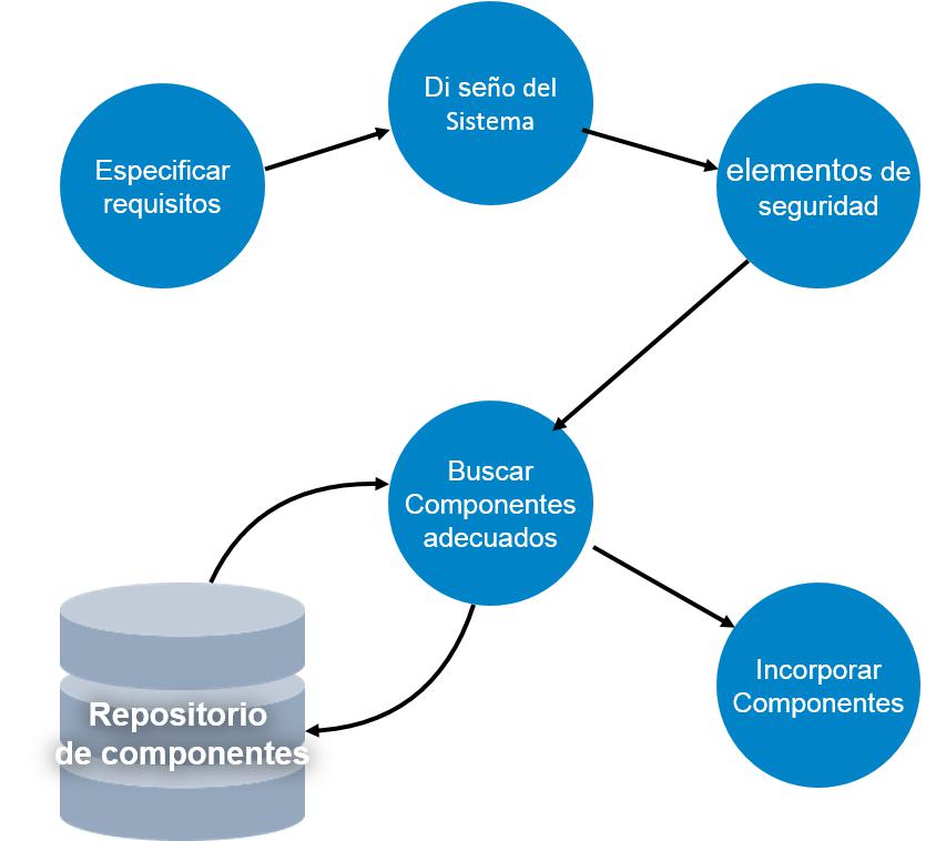 Proceso de reutilización