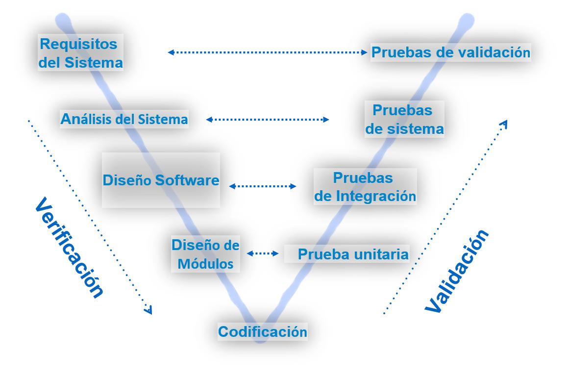 V-Modelo