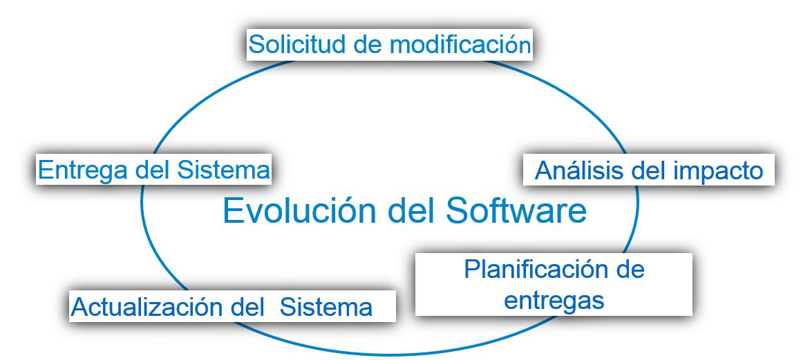 Evolución de Software