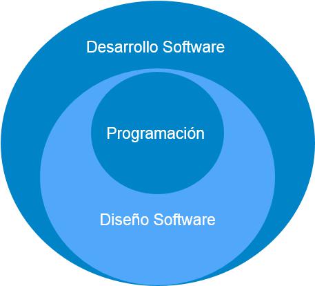 Evolución de Software