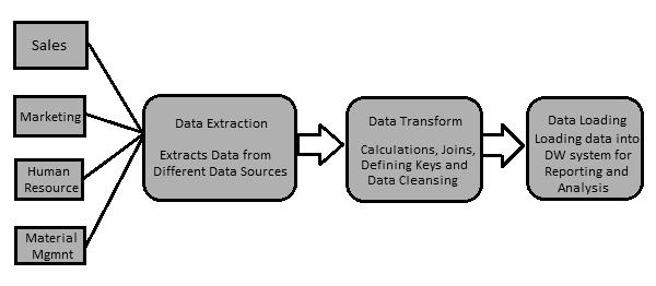 Extracting Data
