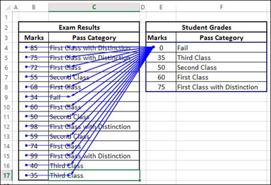 Exam Results Table