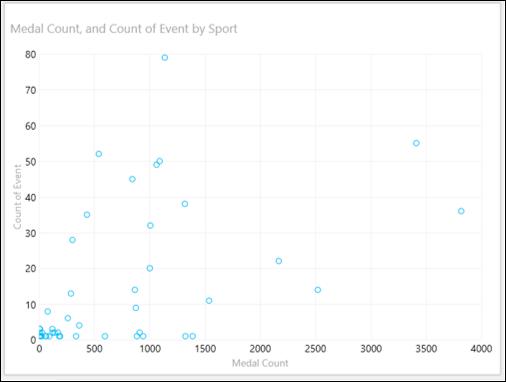 Scatter Chart Visualization