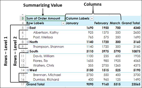 Resulting PivotTable