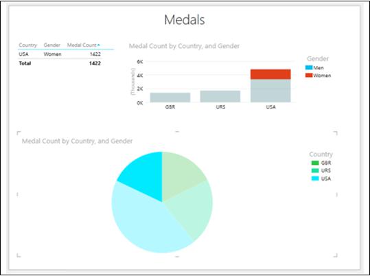 Medal Count by Gender
