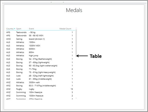 Medals Table