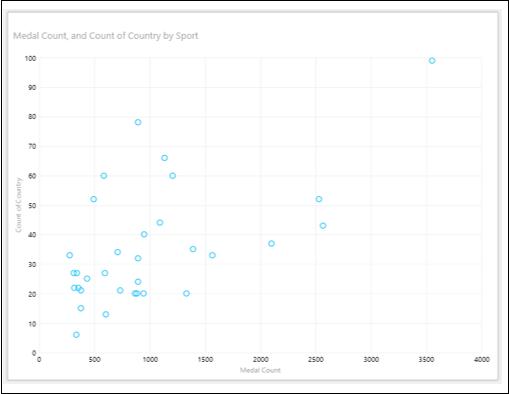 Scatter Chart