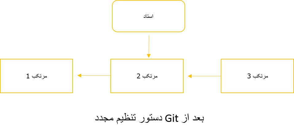 git Tutorial