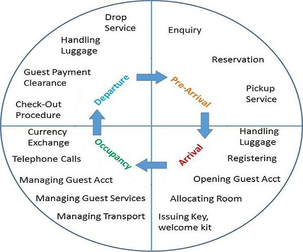 Guest Cycle in Hotel