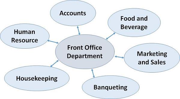 Interdepartmental Communication