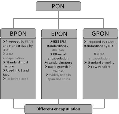 History of PON