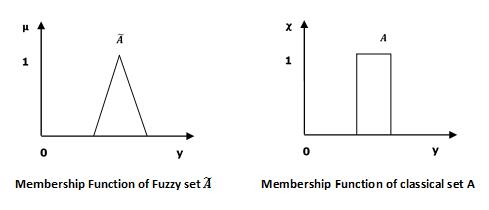 Fuzzy and Classical Set
