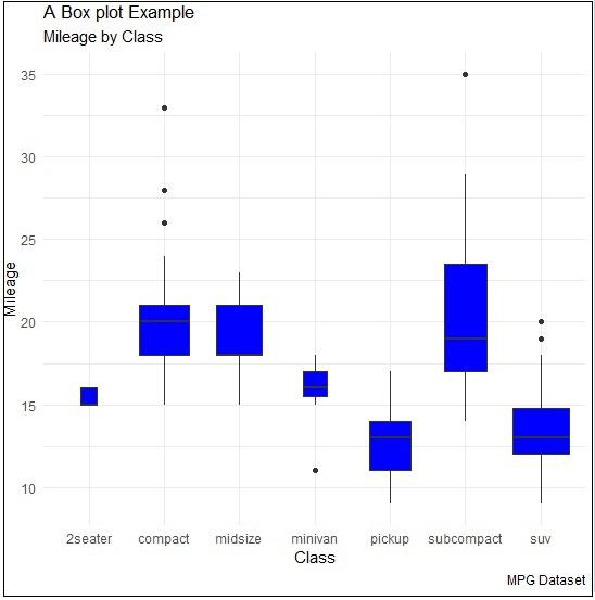 Box Plot