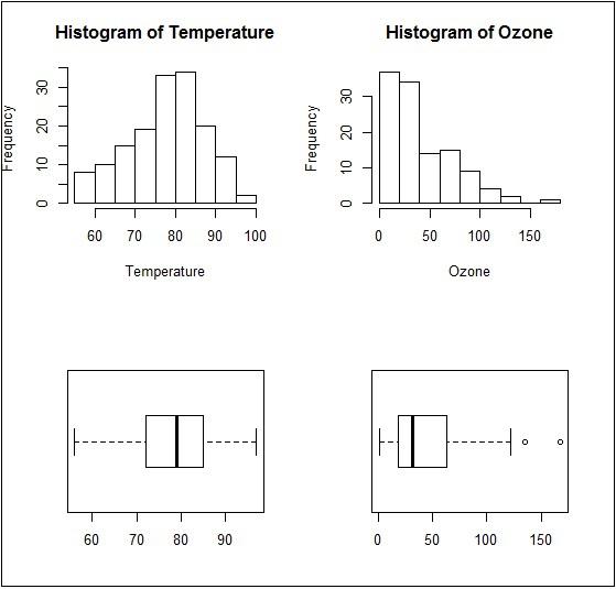 Boxplots and Barplots