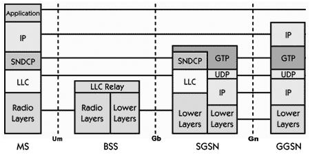 GPRS Protocol Stack