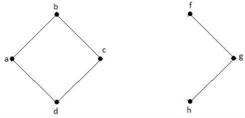 Disconnected Graph with Cut Vertex