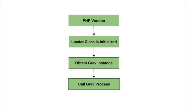 Grav Lifecycle