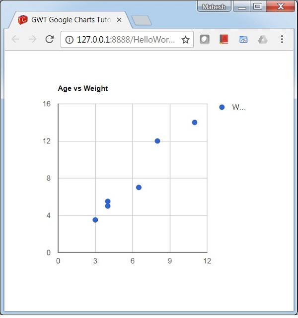 Scatter Chart