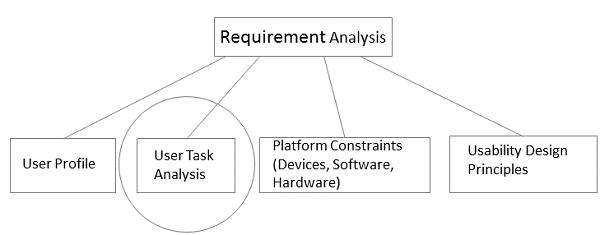 Task Analysis