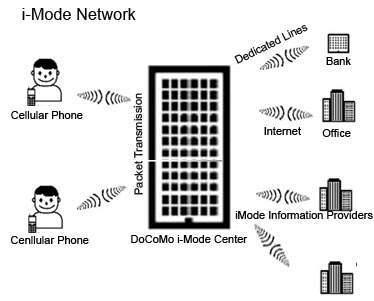 i-mode Network Structure