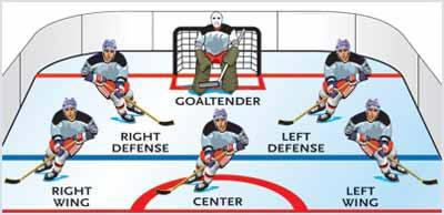 Positions in Hockey
