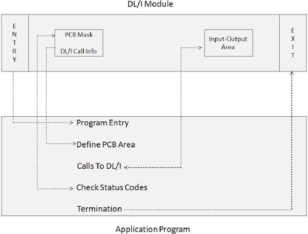 DL Module