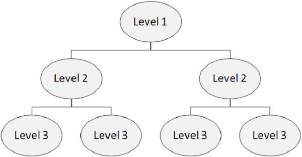 Hierarchies