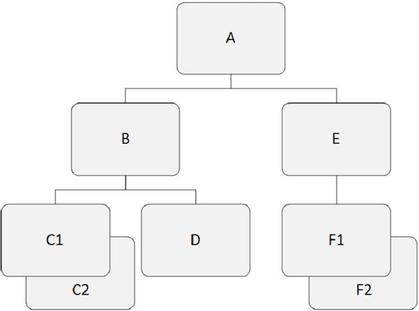 IMS Database