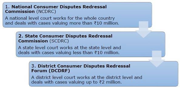 Consumer's Court