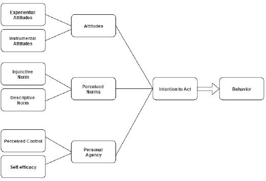Integrated Individual Behavior Model