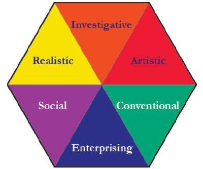 Occupational Personality Types