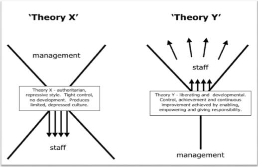 Theory X and Theory Y