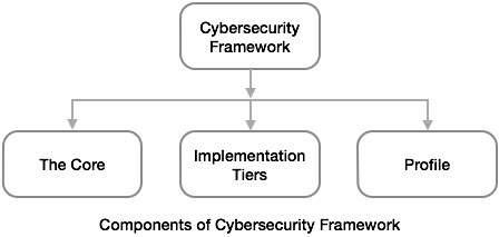 Cybersecurity Framework