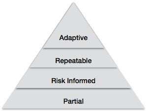 Implementation Tiers Levels