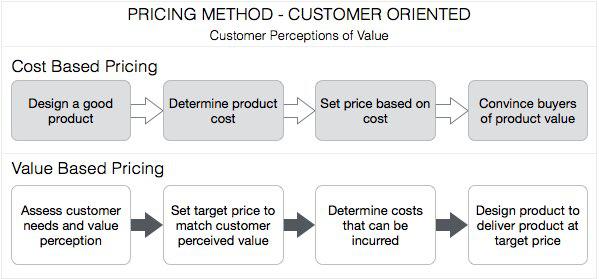 Cost-Based and Value-Based Pricing
