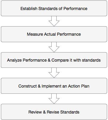 Global Business Performance