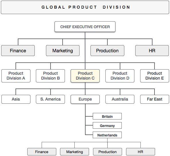 Global Product Division