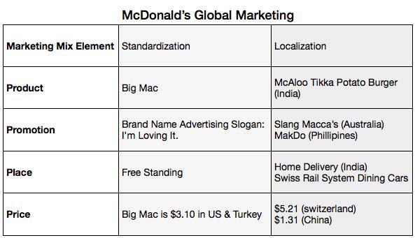 McDonald’s Global Marketing