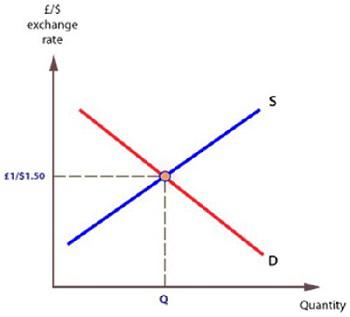 Equilibrium Exchange Rate