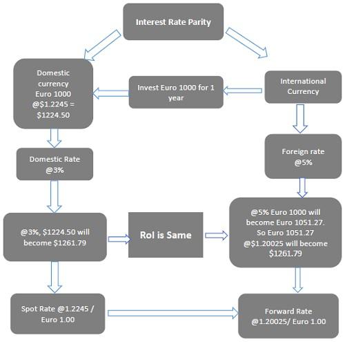 Interest Rate Parity