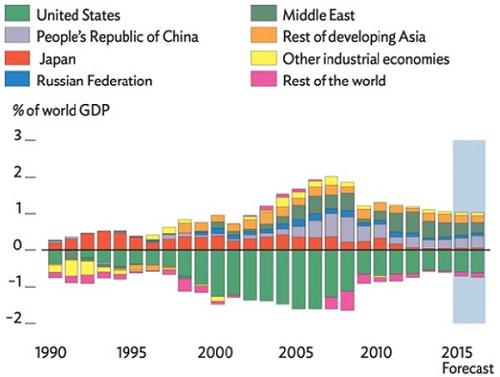World's GDP