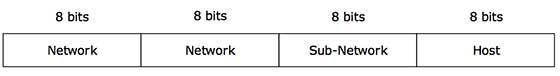 IP Addressing
