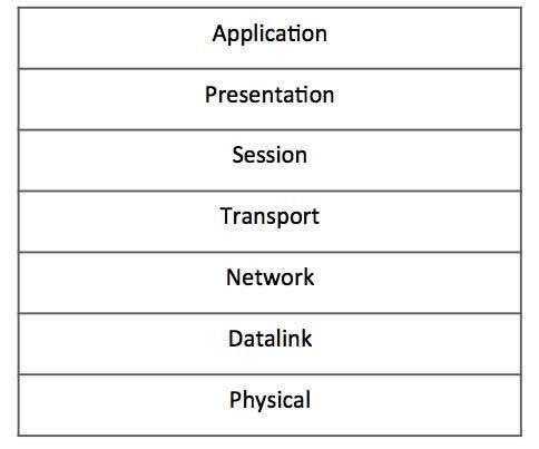 OSI Model Layers