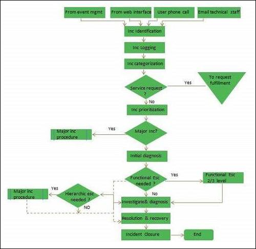Incident Management Process
