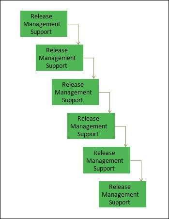 Release and Deployment Management Process