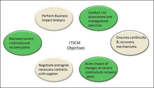Service Continuity Management