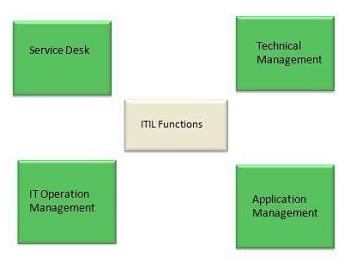Service Operation Functions