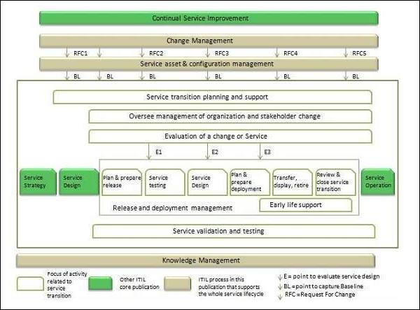 Service Transition Overview