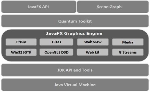 Architecture of JavaFX API